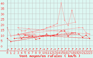 Courbe de la force du vent pour Rouen (76)