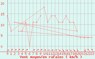 Courbe de la force du vent pour Geilenkirchen