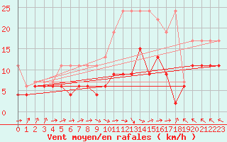 Courbe de la force du vent pour Salen-Reutenen