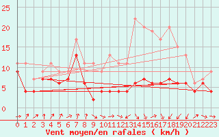 Courbe de la force du vent pour Muret (31)