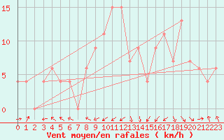 Courbe de la force du vent pour Meknes