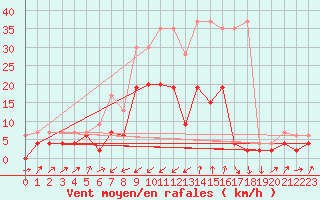 Courbe de la force du vent pour Zermatt