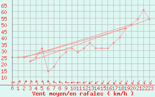 Courbe de la force du vent pour Rauma Kylmapihlaja