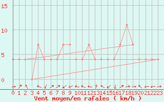 Courbe de la force du vent pour Pardubice