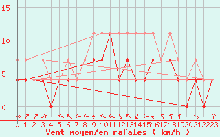 Courbe de la force du vent pour Raciborz