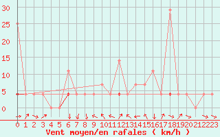 Courbe de la force du vent pour Veggli Ii