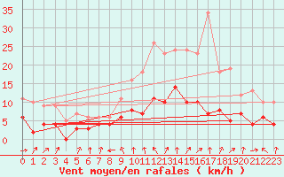 Courbe de la force du vent pour Montauban (82)