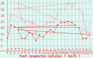 Courbe de la force du vent pour Ile Rousse (2B)