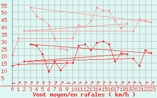Courbe de la force du vent pour Grenoble/St-Etienne-St-Geoirs (38)