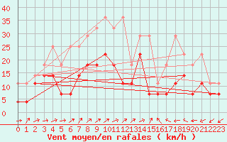 Courbe de la force du vent pour Gottfrieding