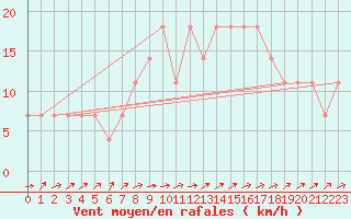 Courbe de la force du vent pour Mullingar