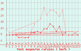 Courbe de la force du vent pour La Brvine (Sw)