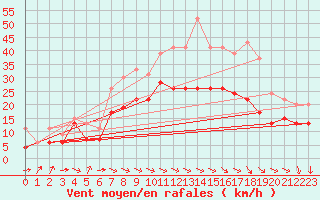 Courbe de la force du vent pour Muret (31)