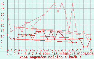 Courbe de la force du vent pour Berlin-Tempelhof
