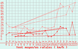 Courbe de la force du vent pour Altenrhein