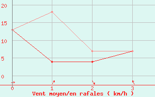 Courbe de la force du vent pour Roquemaure