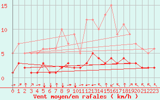 Courbe de la force du vent pour Fiscaglia Migliarino (It)