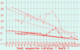 Courbe de la force du vent pour Baye (51)