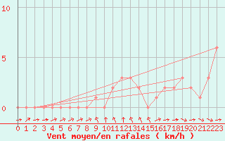 Courbe de la force du vent pour Rethel (08)