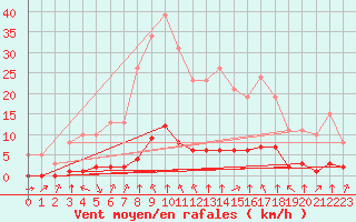 Courbe de la force du vent pour Haegen (67)