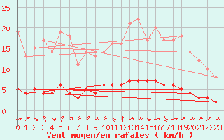 Courbe de la force du vent pour Sarzeau (56)