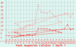 Courbe de la force du vent pour Laqueuille (63)