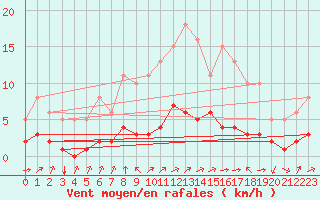 Courbe de la force du vent pour Landser (68)