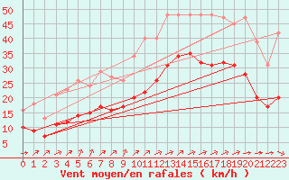 Courbe de la force du vent pour Montroy (17)