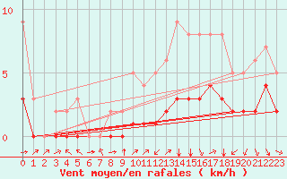 Courbe de la force du vent pour Biache-Saint-Vaast (62)