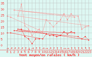 Courbe de la force du vent pour Landser (68)
