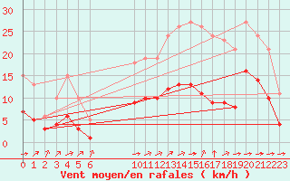 Courbe de la force du vent pour Saint-Jean-de-Liversay (17)