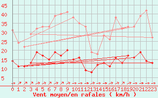 Courbe de la force du vent pour Metz (57)