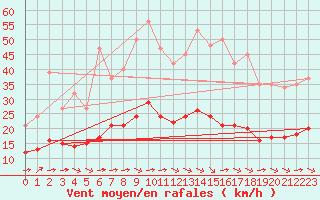 Courbe de la force du vent pour Pordic (22)