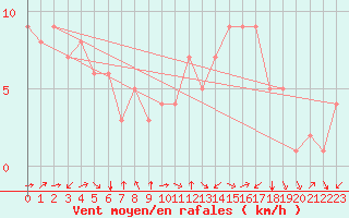 Courbe de la force du vent pour Douzy (08)