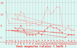 Courbe de la force du vent pour Aniane (34)