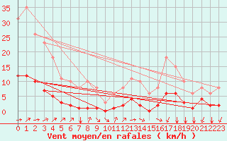 Courbe de la force du vent pour Aizenay (85)