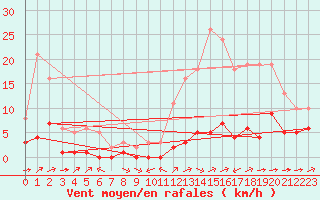 Courbe de la force du vent pour Carrion de Calatrava (Esp)