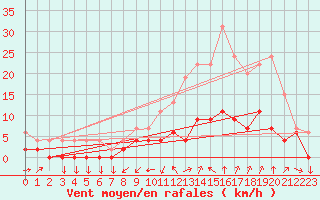 Courbe de la force du vent pour Metz (57)
