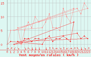 Courbe de la force du vent pour Meyrueis