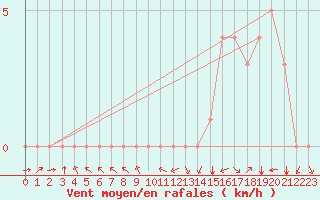 Courbe de la force du vent pour Rethel (08)