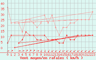 Courbe de la force du vent pour Constance (All)