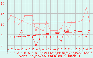 Courbe de la force du vent pour Xativa