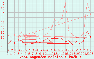 Courbe de la force du vent pour Langres (52) 