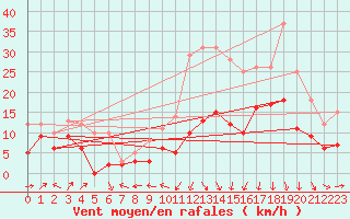 Courbe de la force du vent pour Le Puy - Loudes (43)