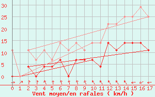 Courbe de la force du vent pour Franca