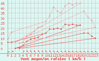 Courbe de la force du vent pour Villacoublay (78)