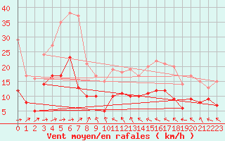 Courbe de la force du vent pour Ble / Mulhouse (68)