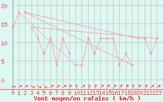 Courbe de la force du vent pour Brunnenkogel/Oetztaler Alpen