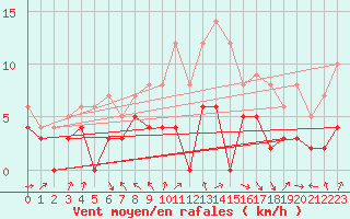 Courbe de la force du vent pour Strasbourg (67)
