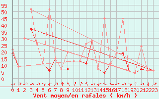 Courbe de la force du vent pour Naluns / Schlivera